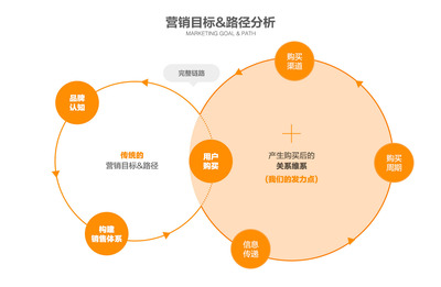 从无到有 打造1688旺铺营销类服务产品的实践指南